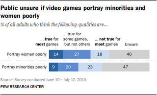 Illustration for article titled 26 percent of Americans think video games are a big dumb waste of time